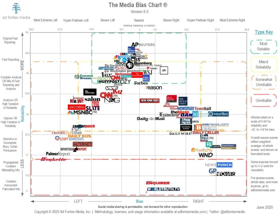 Graph showing location of new sources on reliability and bias axes