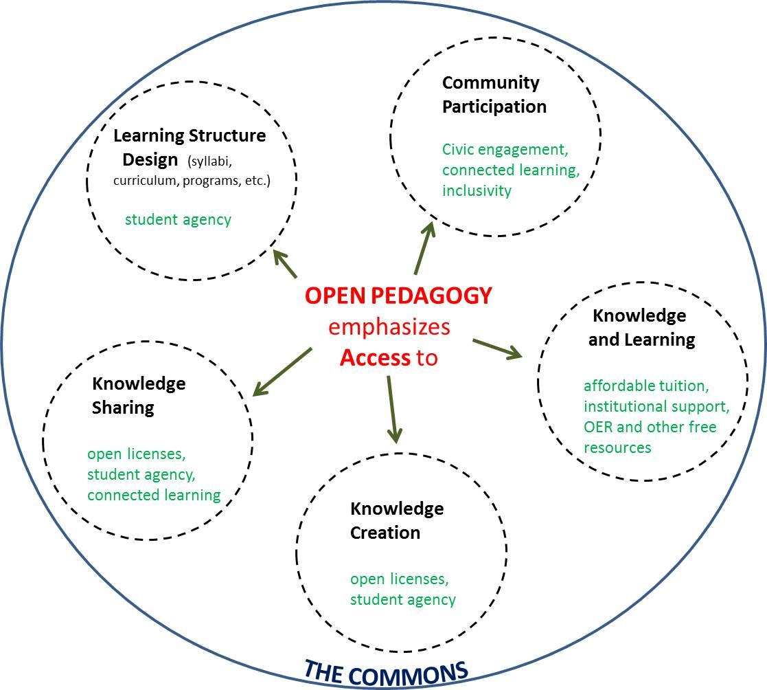 Diagram of large circle outlined in dark blue labeled “THE COMMONS”. Arranged equally around the interior of the large circle, five small circles outlined in black dashed lines surround “OPEN PEDAGOGY emphasizes Access to” in red. Arrows connect the red text to each of the surrounding circles. The small circles contain the following text: Community Participation — civic engagement, connected learning, inclusivity; Knowledge and Learning — affordable tuition, institutional support, OER and other free resources; Knowledge Creation—open licenses, student agency; Knowledge sharing—open licenses, student agency, connected learning; and Learning Structure Design (syllabi, curriculum, programs, etc.)—student agency