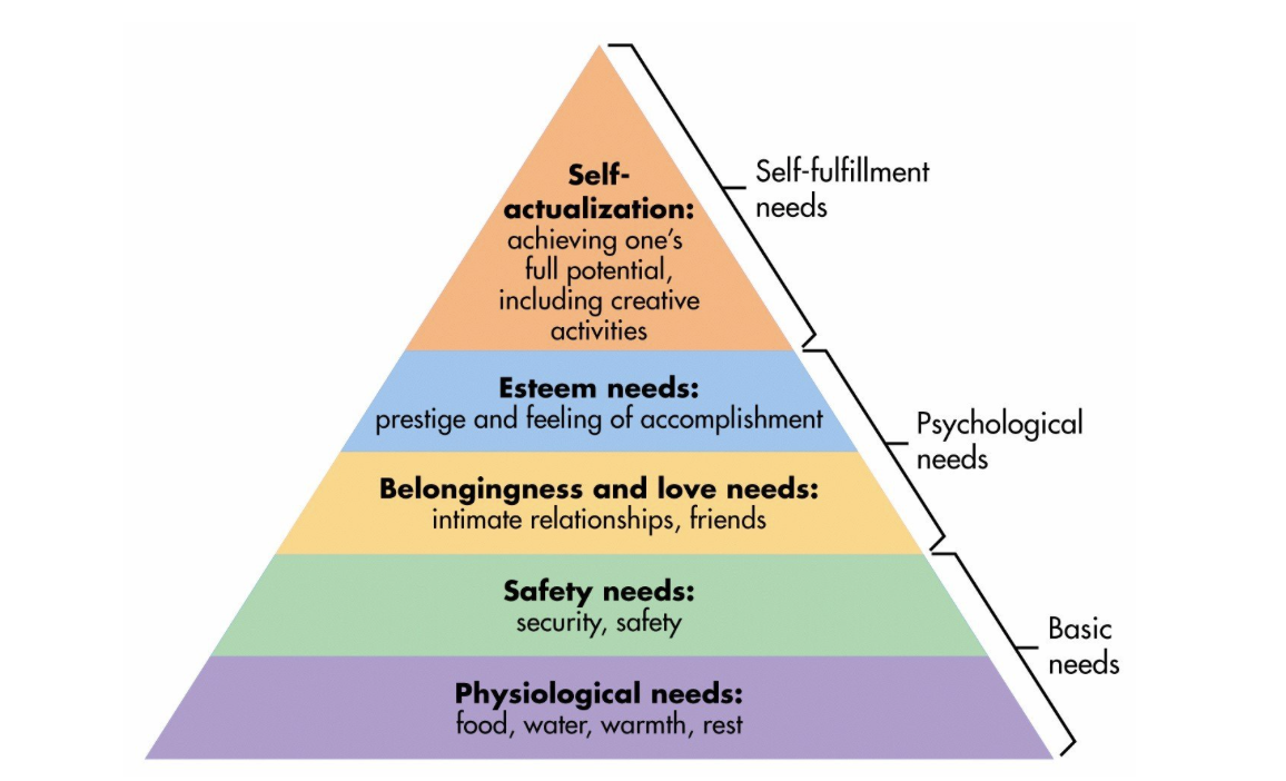 Human potential. Maslow Pyramid. Пирамида потребностей по Маслоу. Maslow's Hierarchy of needs. Пирамида Маслоу на английском.